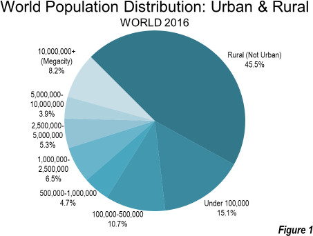 World population distribution