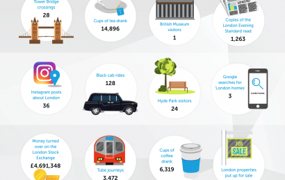 What happens in London every minute (infographic)