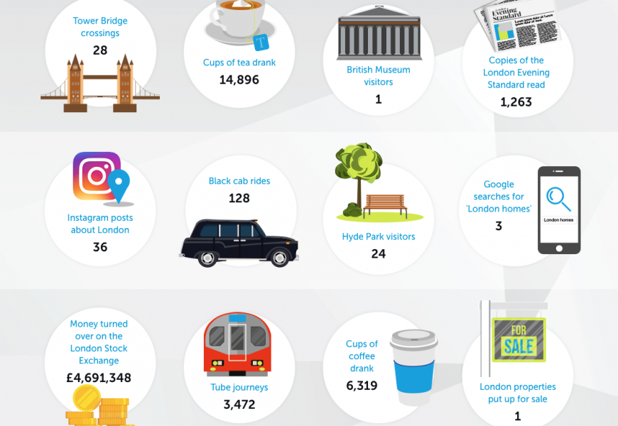 What happens in London every minute (infographic)